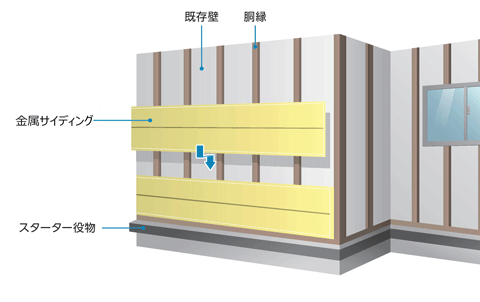 外壁工事の構造