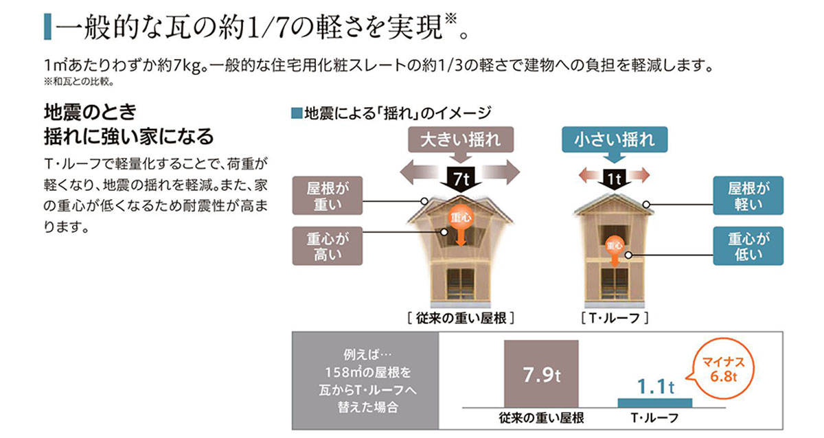 石付き、天然石屋根カバー工法は軽い